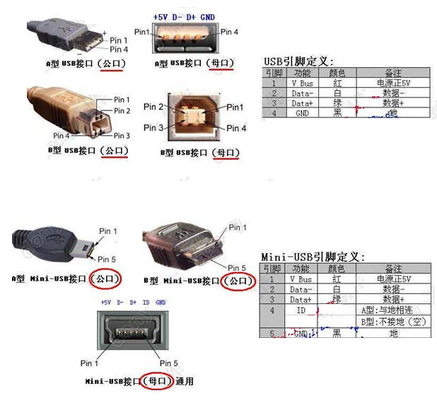 USB接口定義，線束加工廠家繼續(xù)為您解讀